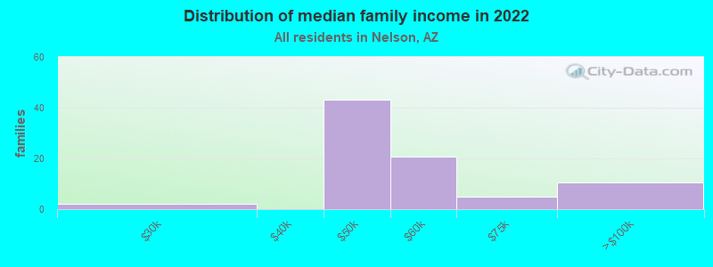 Distribution of median family income in 2022