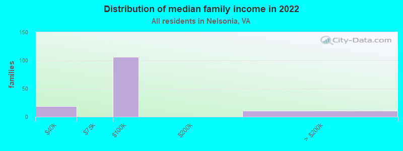 Distribution of median family income in 2022