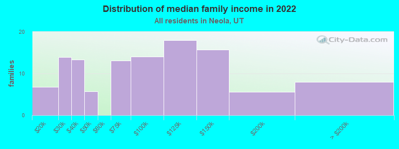 Distribution of median family income in 2022