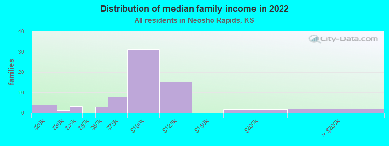 Distribution of median family income in 2022