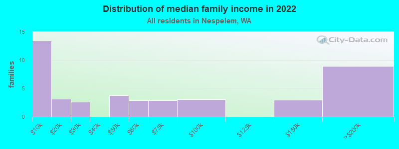 Distribution of median family income in 2022