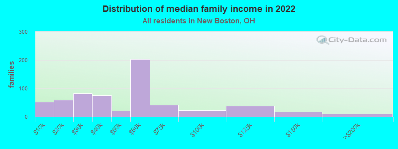 Distribution of median family income in 2022