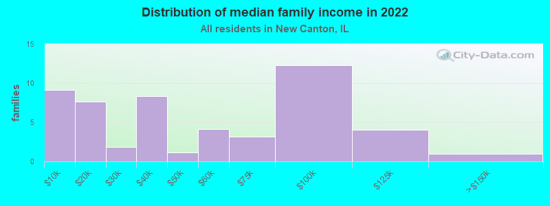 Distribution of median family income in 2022