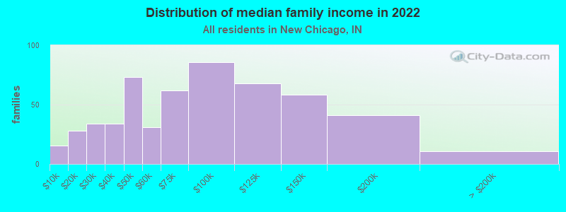 Distribution of median family income in 2022