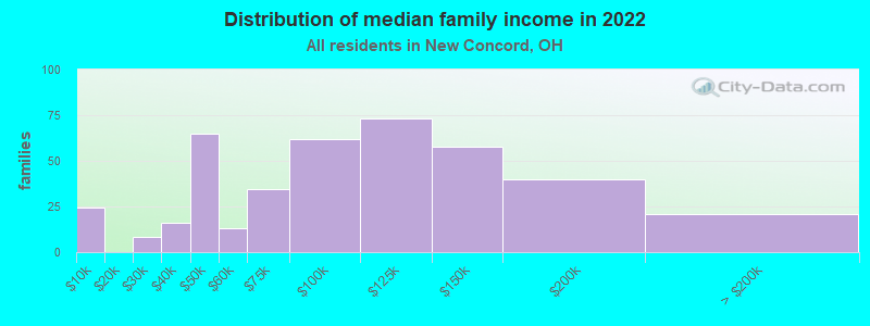 Distribution of median family income in 2022