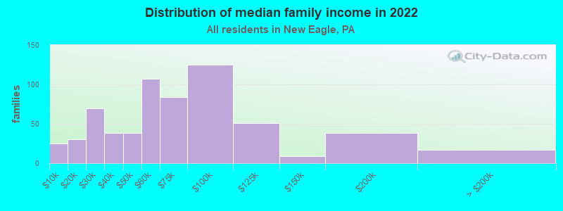 Distribution of median family income in 2022