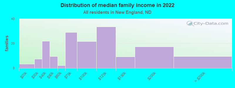 Distribution of median family income in 2022