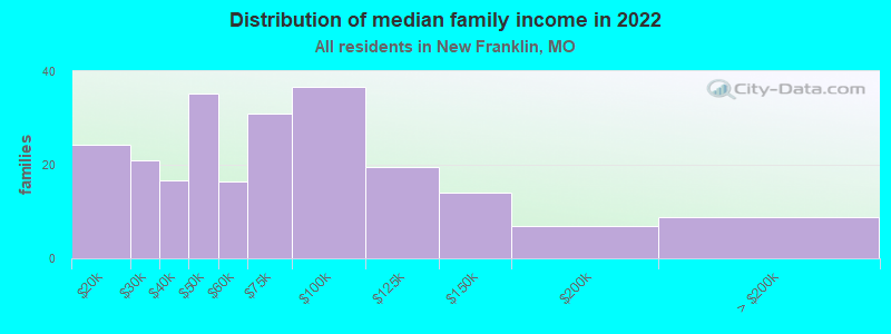 Distribution of median family income in 2022