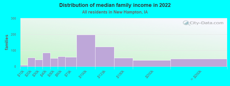 Distribution of median family income in 2022