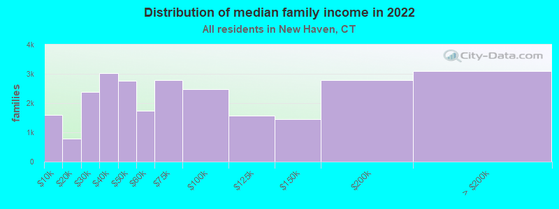 Distribution of median family income in 2022