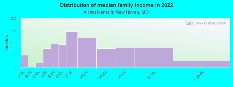 Distribution of median family income in 2022