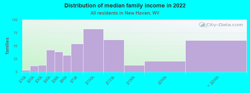 Distribution of median family income in 2022