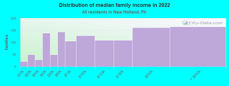 Distribution of median family income in 2022