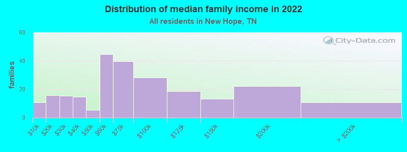 Distribution of median family income in 2022