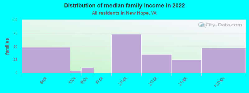 Distribution of median family income in 2022