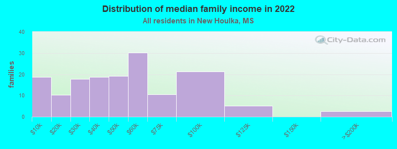 Distribution of median family income in 2022