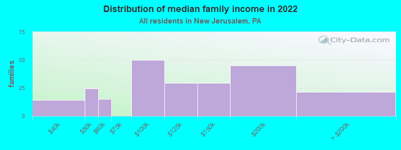 Distribution of median family income in 2022