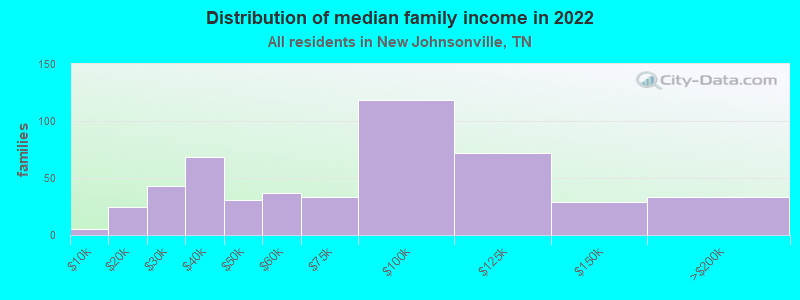 Distribution of median family income in 2022