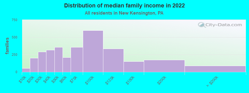 Distribution of median family income in 2022