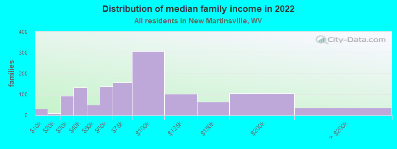 Distribution of median family income in 2022