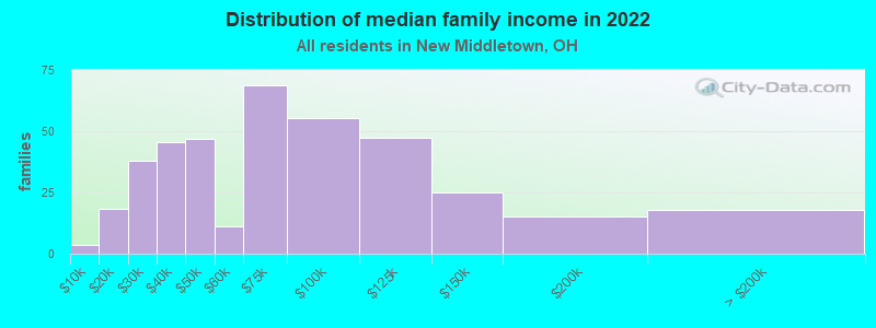 Distribution of median family income in 2022