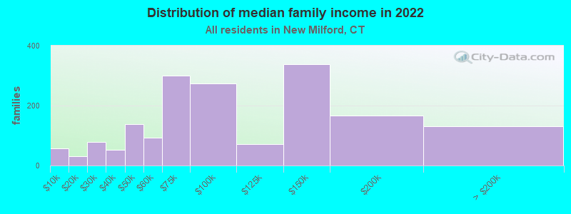 Distribution of median family income in 2022