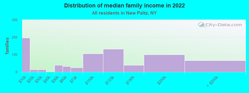 Distribution of median family income in 2022