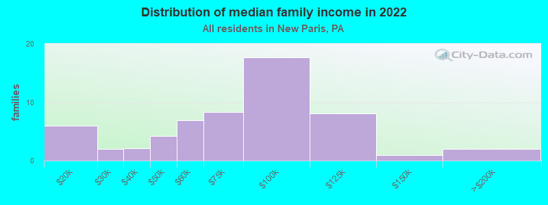 Distribution of median family income in 2022