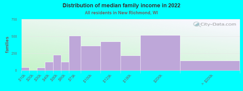 Distribution of median family income in 2022