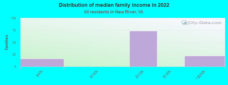 Distribution of median family income in 2022