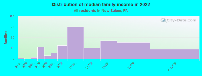 Distribution of median family income in 2022