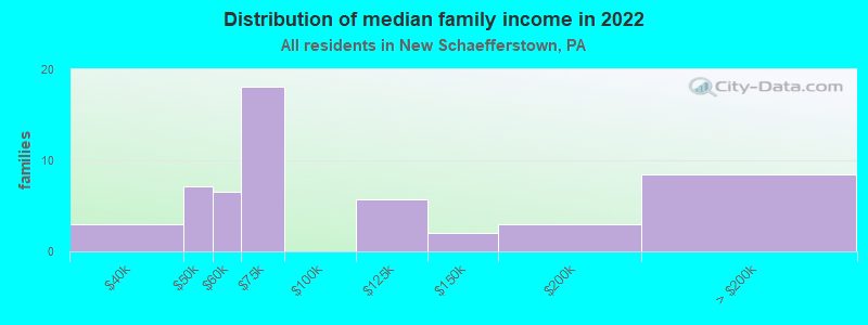 Distribution of median family income in 2022