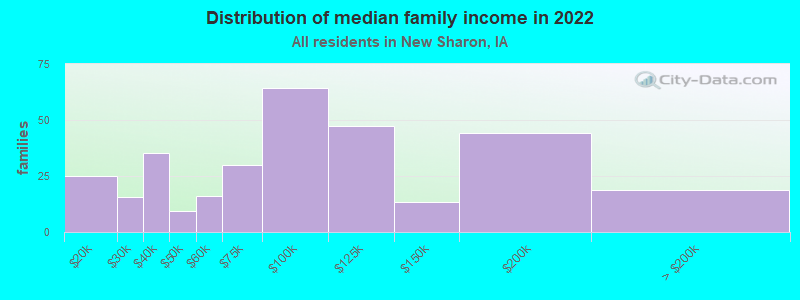 Distribution of median family income in 2022