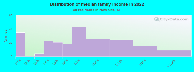 Distribution of median family income in 2022