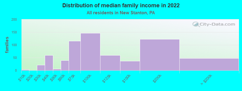 Distribution of median family income in 2022