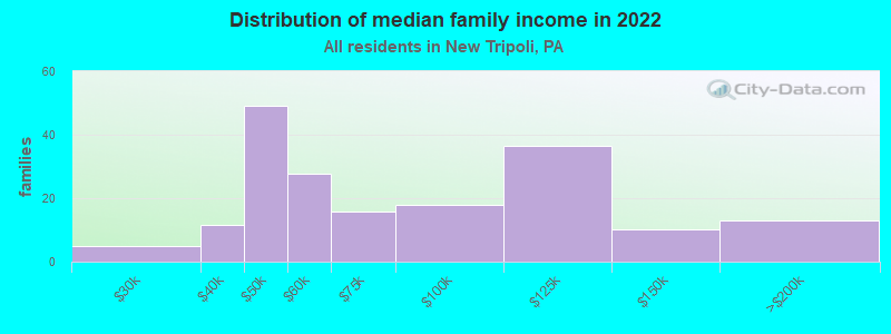 Distribution of median family income in 2022