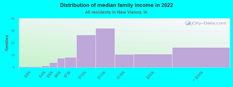 Distribution of median family income in 2022