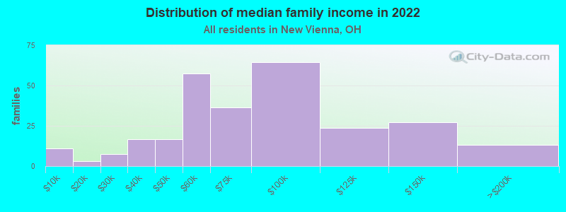 Distribution of median family income in 2022