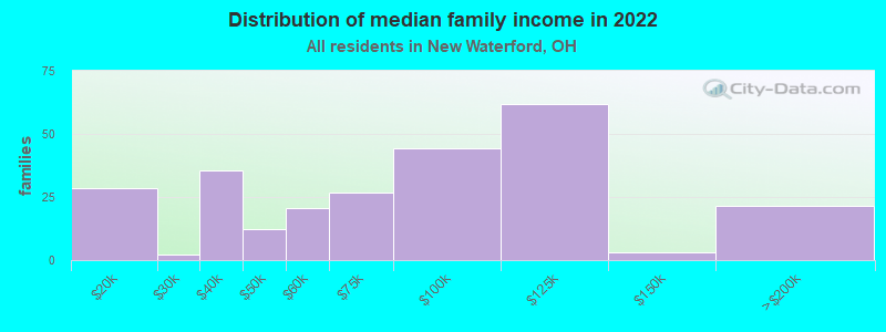 Distribution of median family income in 2022