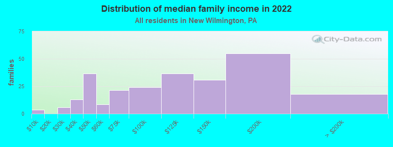 Distribution of median family income in 2022