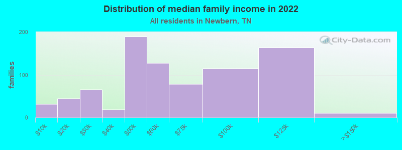 Distribution of median family income in 2022