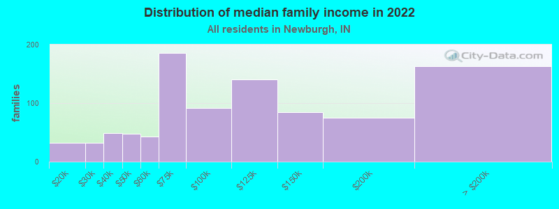 Distribution of median family income in 2022