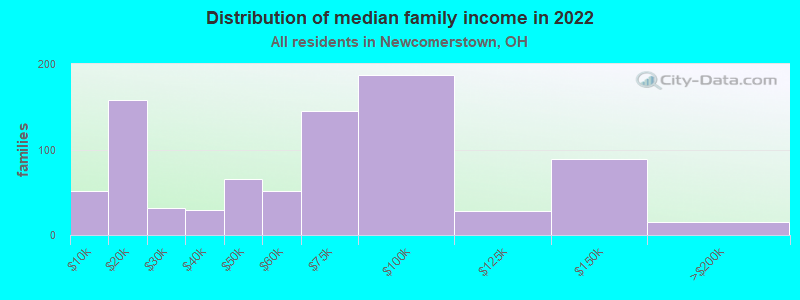 Distribution of median family income in 2022