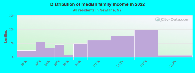 Distribution of median family income in 2022