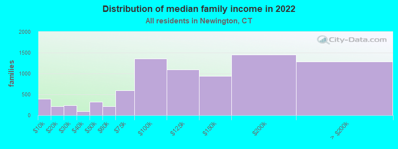 Distribution of median family income in 2022