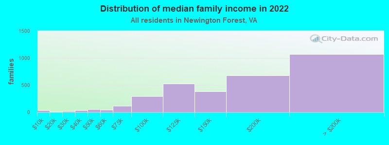 Distribution of median family income in 2022