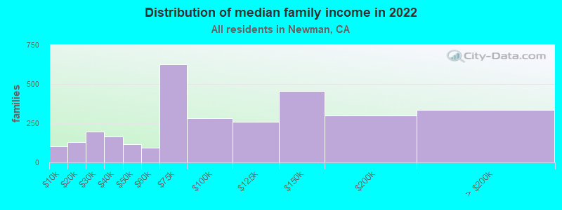 Distribution of median family income in 2022