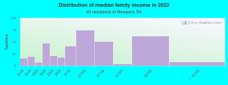 Distribution of median family income in 2022