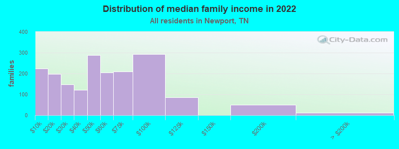 Distribution of median family income in 2022