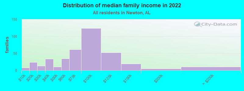 Distribution of median family income in 2022